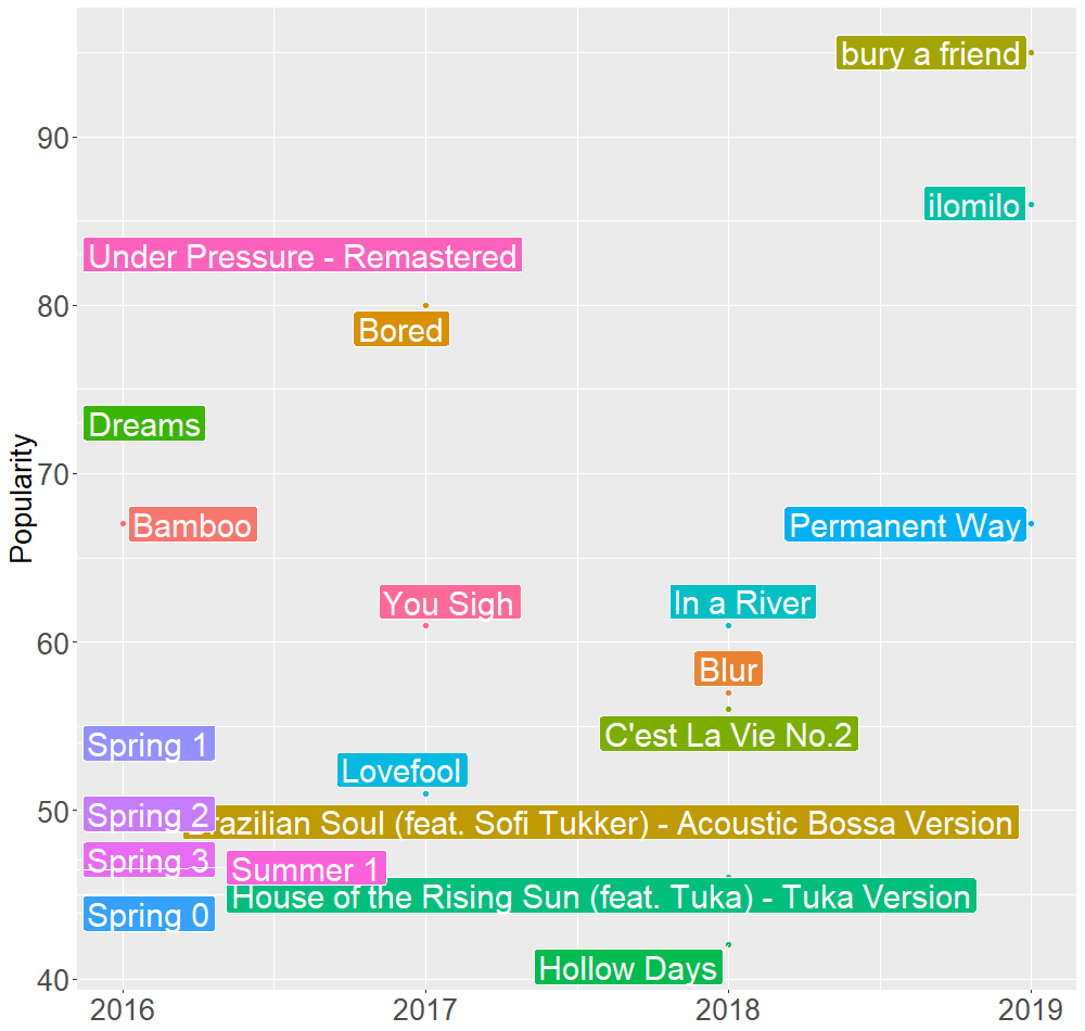 R Plot of my current top 20 songs.