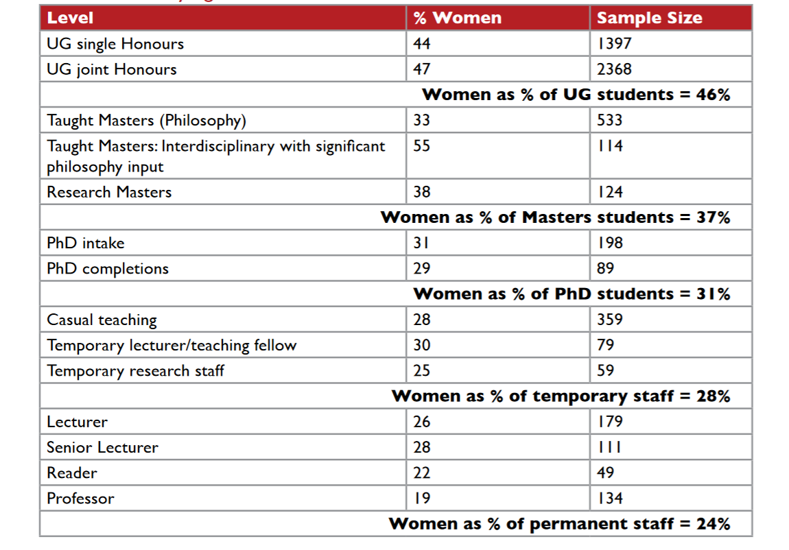 Data from 2011 provided by Society of Women in Philosophy and the British Philosophical Society.
