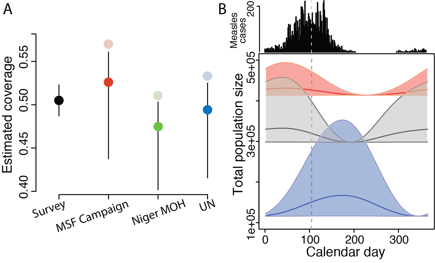 ( A ) Point estimates of coverage of reinforcement activities in the city of Niamey, Niger from survey responses (left, black) and as calculated from doses distributed and city population size estimates from MSF, MoH, and the UN (left to right, faded points). Bright points and CI: Estimated coverage of reinforcement activities with CI including model estimates from posterior distribution of population flux using city population size estimates (bright points and lines). ( B ) Above: reported daily measles cases in Niamey. Below: estimated population fluxes of each commune by calendar day calculated from model. Vertical dashed line indicates start of reactive immunization campaign. Central solid lines indicate estimates for population flux based on posterior mean; shaded polygons indicate prediction intervals for flux based on central 95% of posterior distribution. From Bharti et al 2016 Nature Scientific Reports.