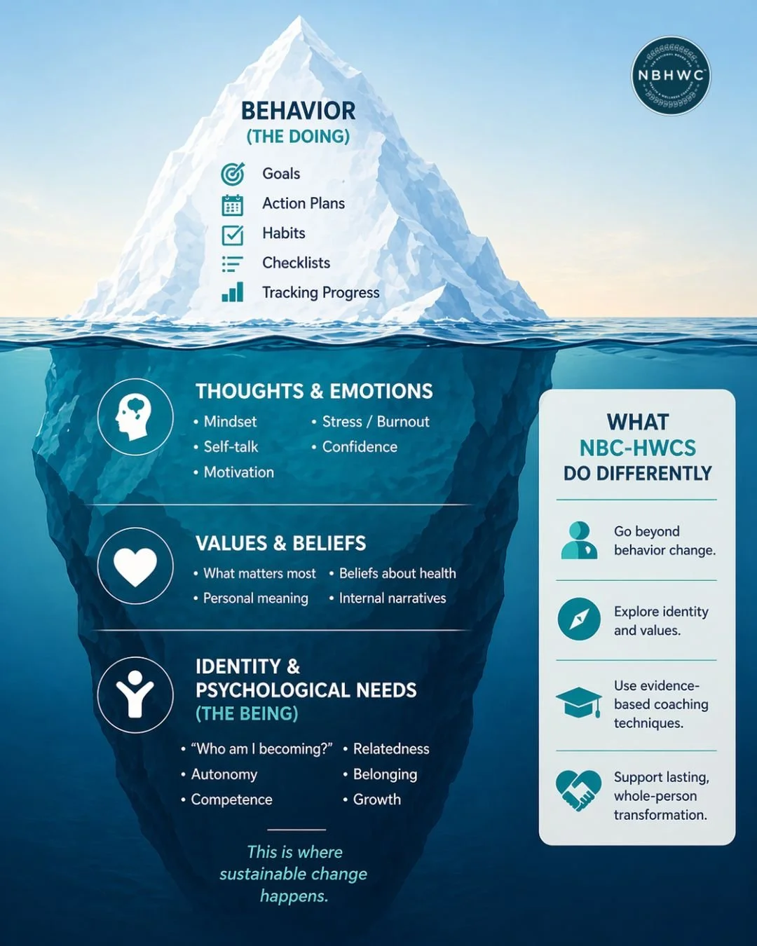 NBHWC_Behavior_Change_ICEBERG.jpg