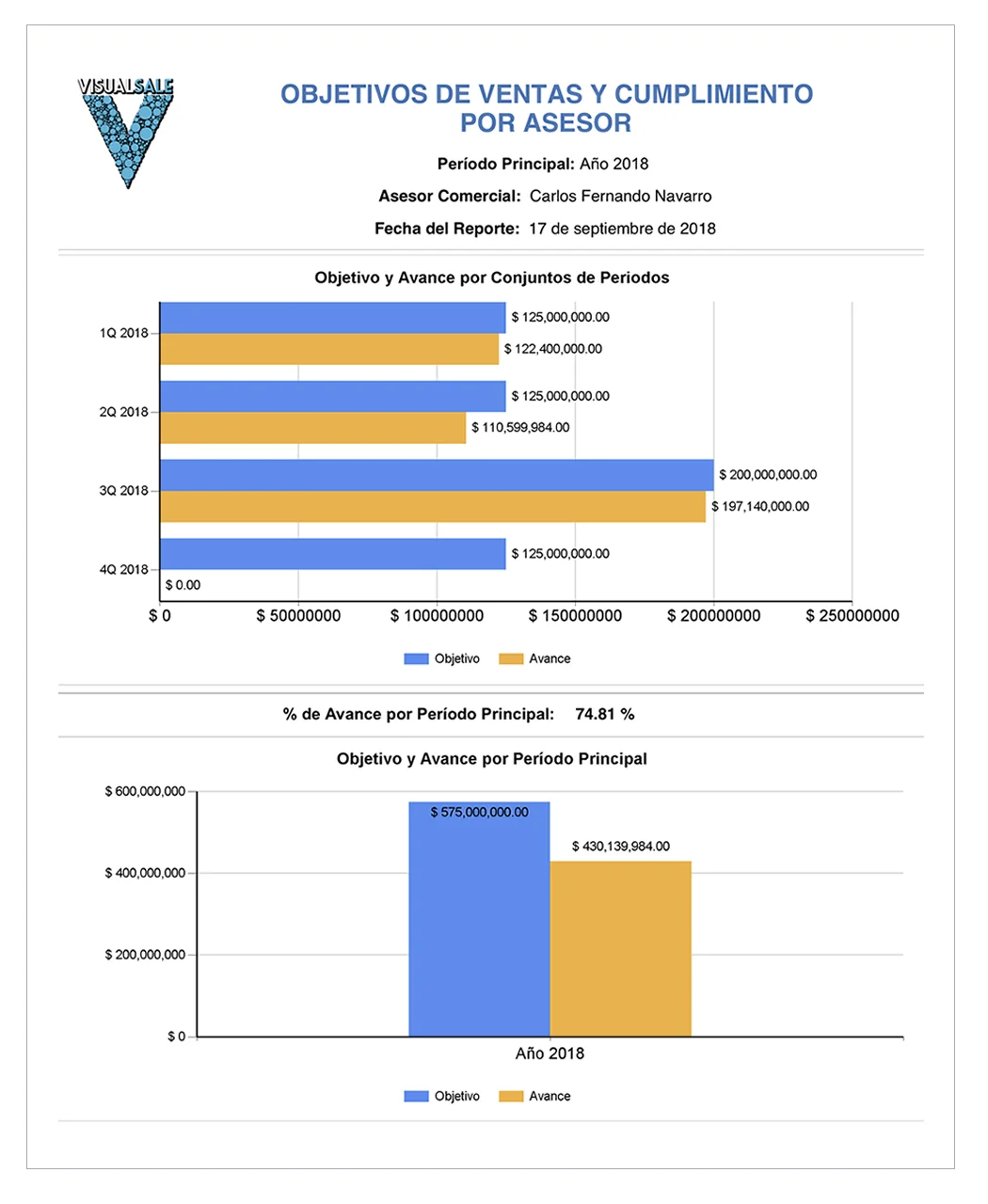 Reporte Cumplimiento Objetivos Asesor A VisualSale CRM.jpg