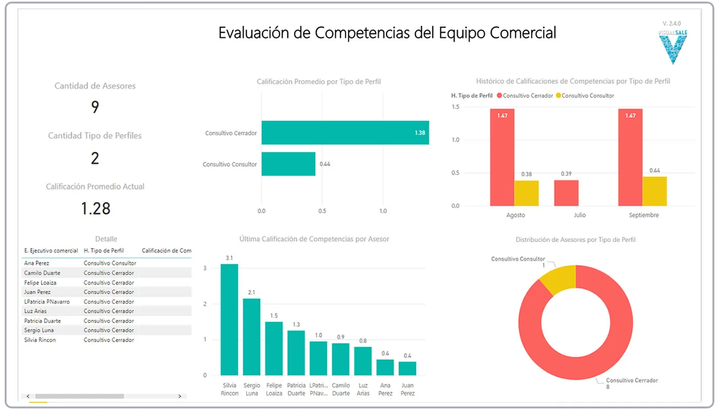 Tablero de Analsis de Competencias del Vendedor Consultivo VisualSale CRM.jpg