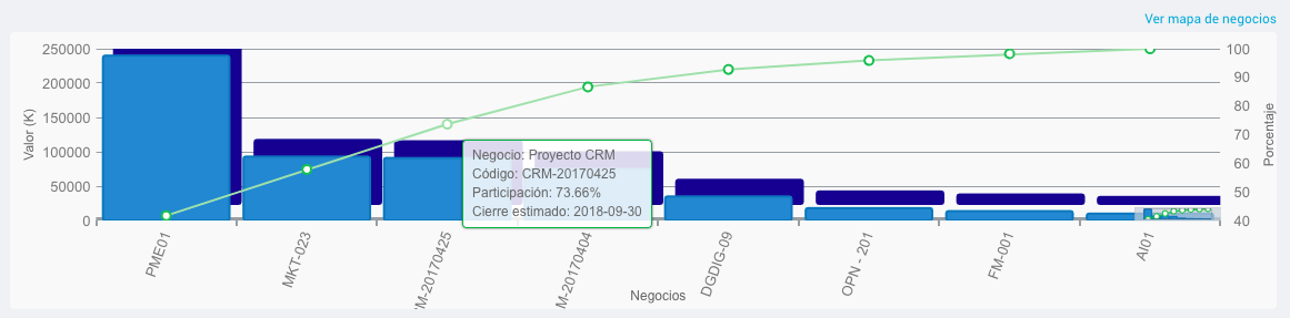 Paretto de Negocios VisualSale CRM.png
