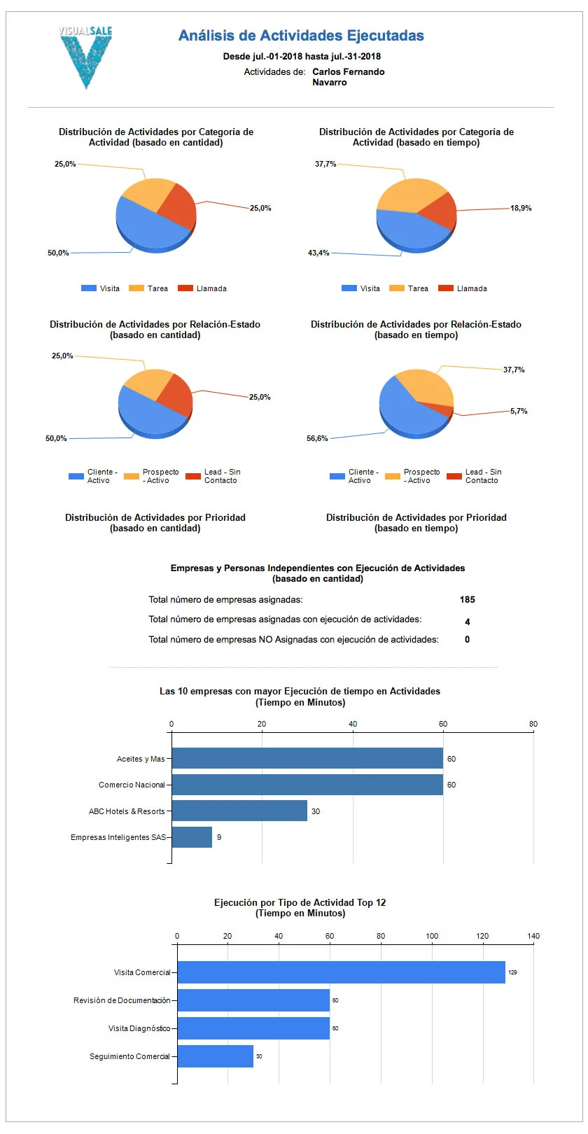 Reporte Visitas Ejecutadas Preventa VisualSale CRM.jpg