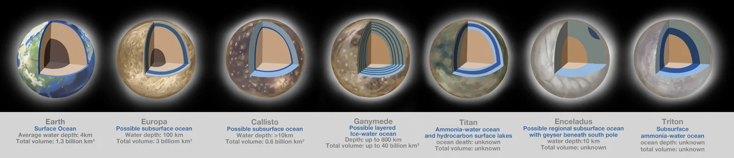 Oceans in Space