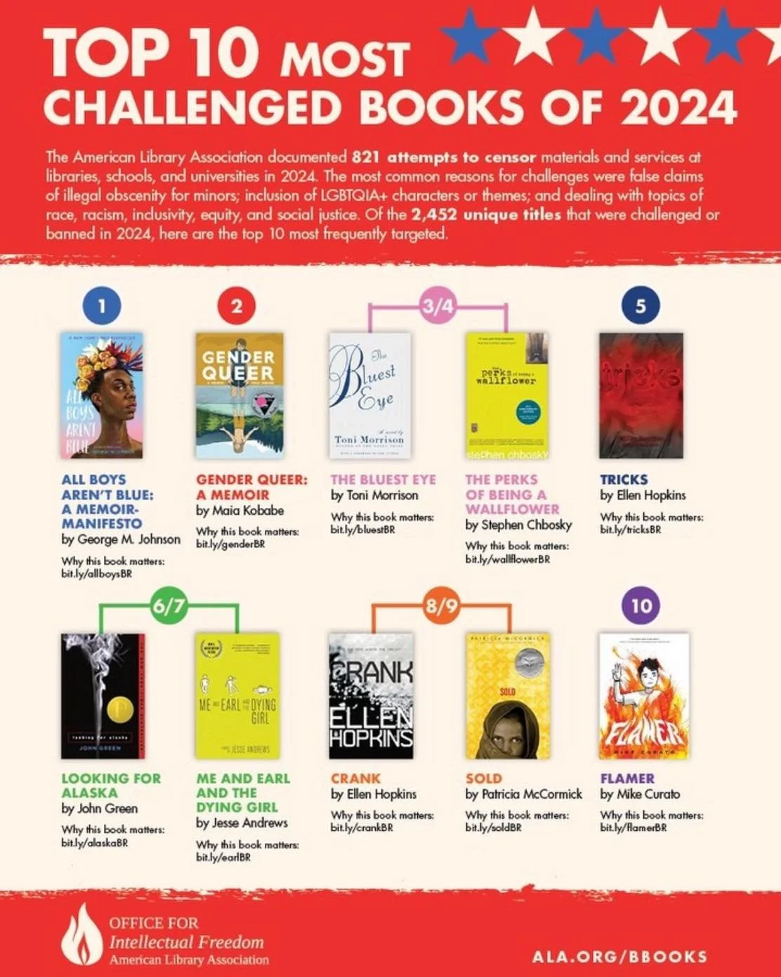 📚 Censorship by the Numbers 📚

The American Library Association&rsquo;s latest report shows that 2,452 unique titles were challenged in 2024 &mdash; one of the highest numbers ever recorded. Most challenges came from organized groups, not individua