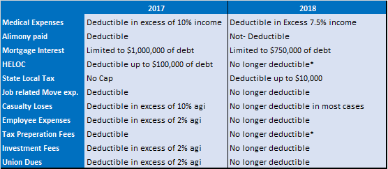 * HELOC is still deductible if used for improvements to your home or to purchase a rental property *Tax preparation fees are still deducitble as a business expense