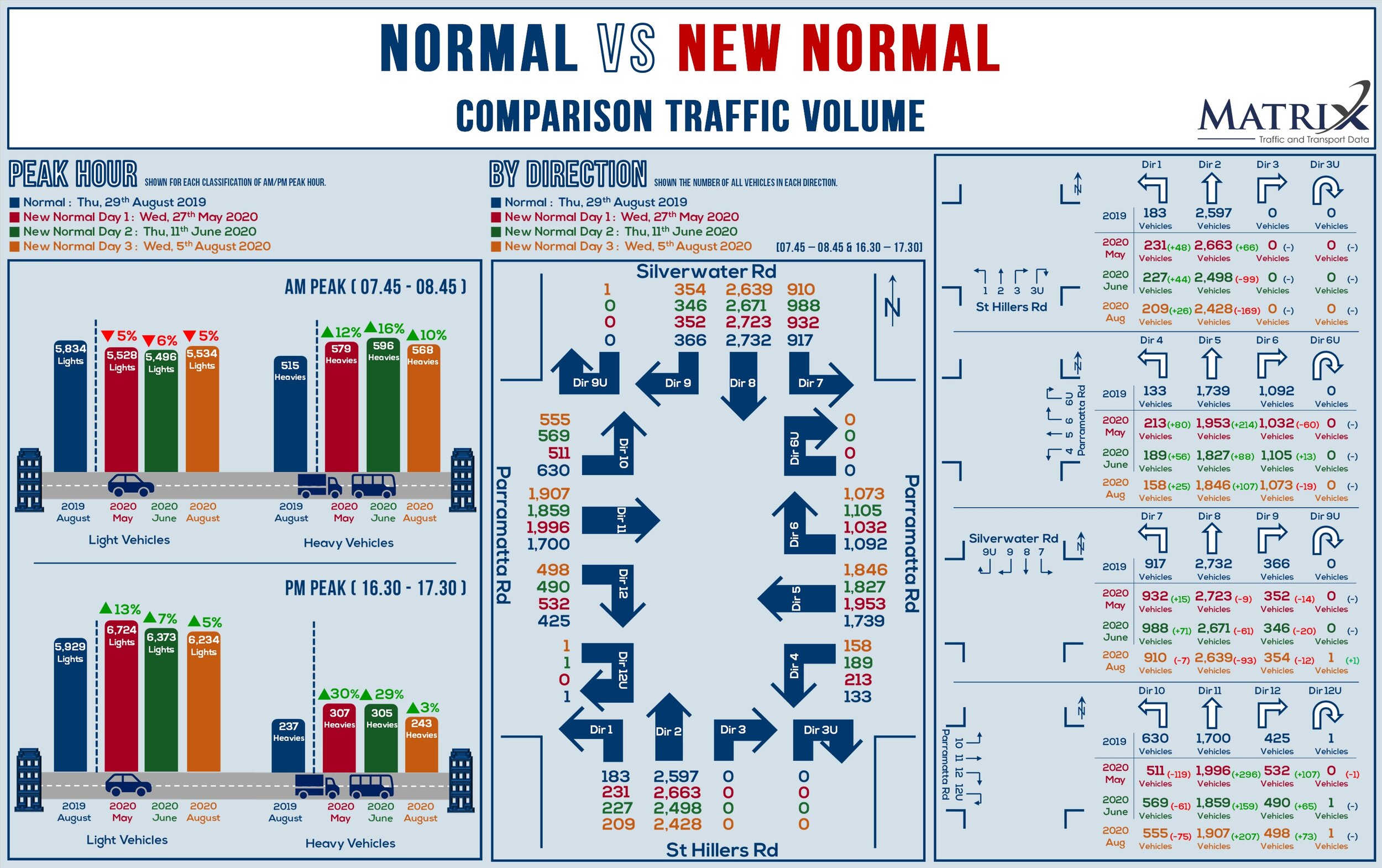 Sydney Traffic Data Covid-19 Comparisons — Matrix Traffic and Transport ...