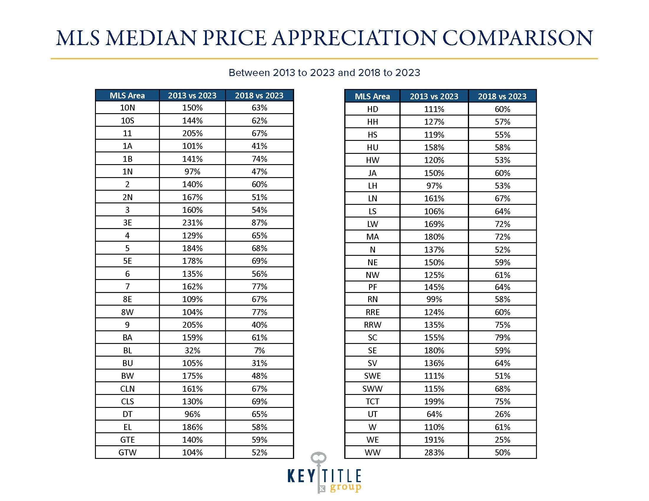 KTG Median Price Appreciation Comparison MAP - 2013, 2018, 2023_Page_2.jpg