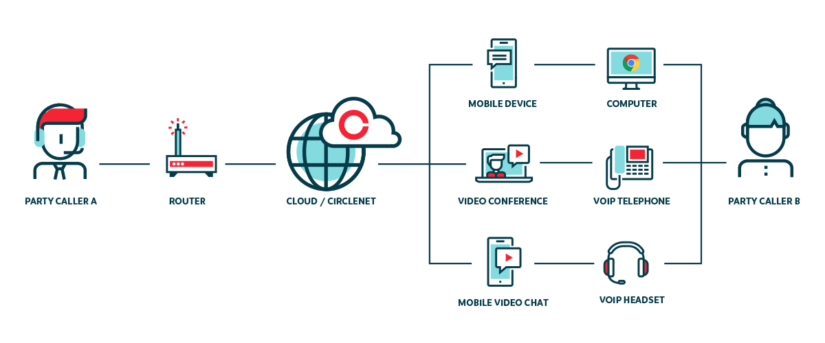 circlenet-how-voip-works.png