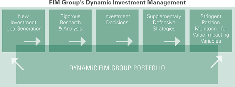 FIM-DynamicManagement.png