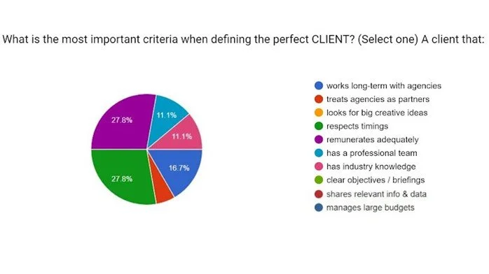 What makes for the perfect client-agency relationship? Poll provides ...