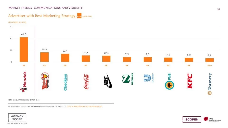 Agency Scope 2023-2024: Industry respect for Nando's marketing three ...