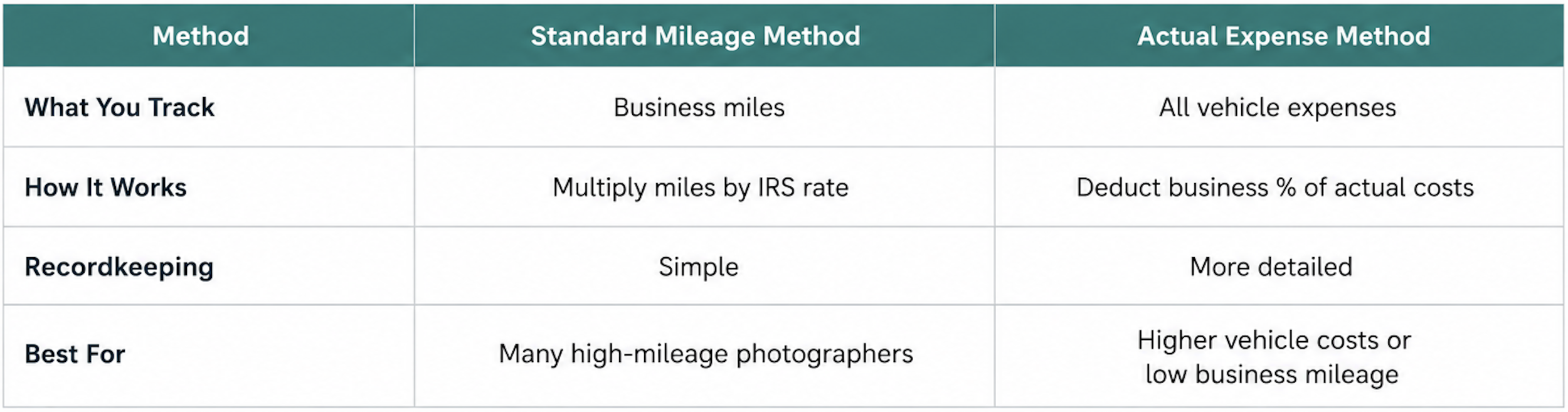 Standard Mileage vs, Actual Expenses Chart