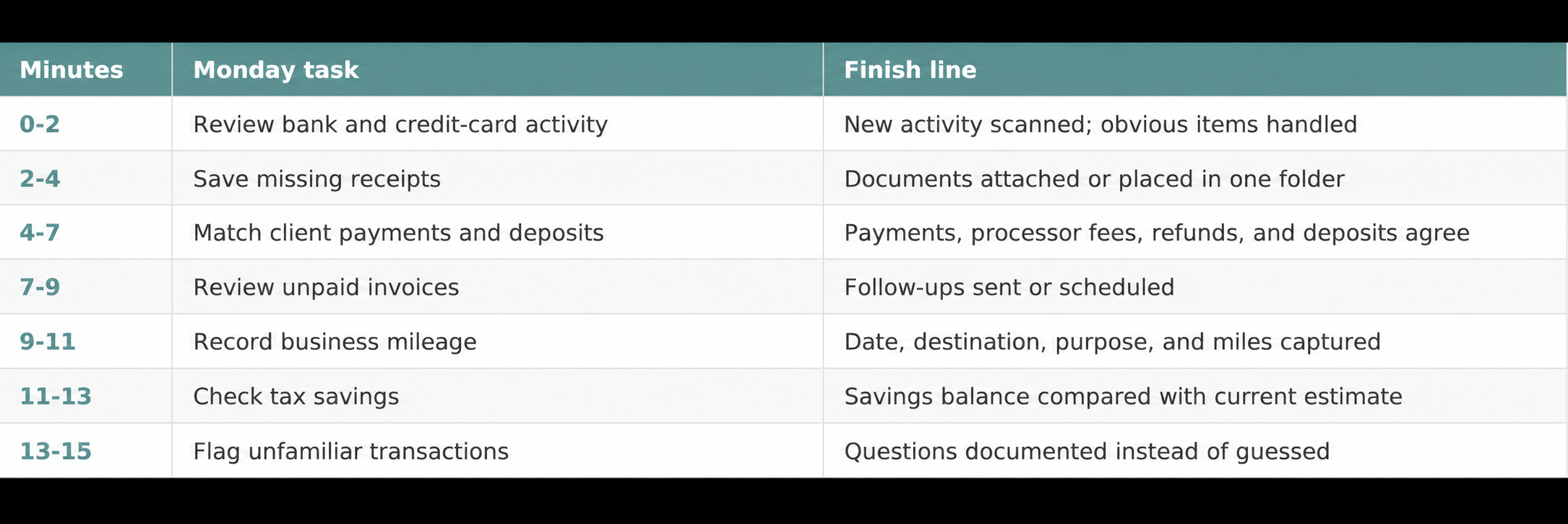 A 15-minute Monday bookkeeping schedule for photographers, covering bank activity, receipts, client payments, unpaid invoices, mileage, tax savings, and unfamiliar transactions.