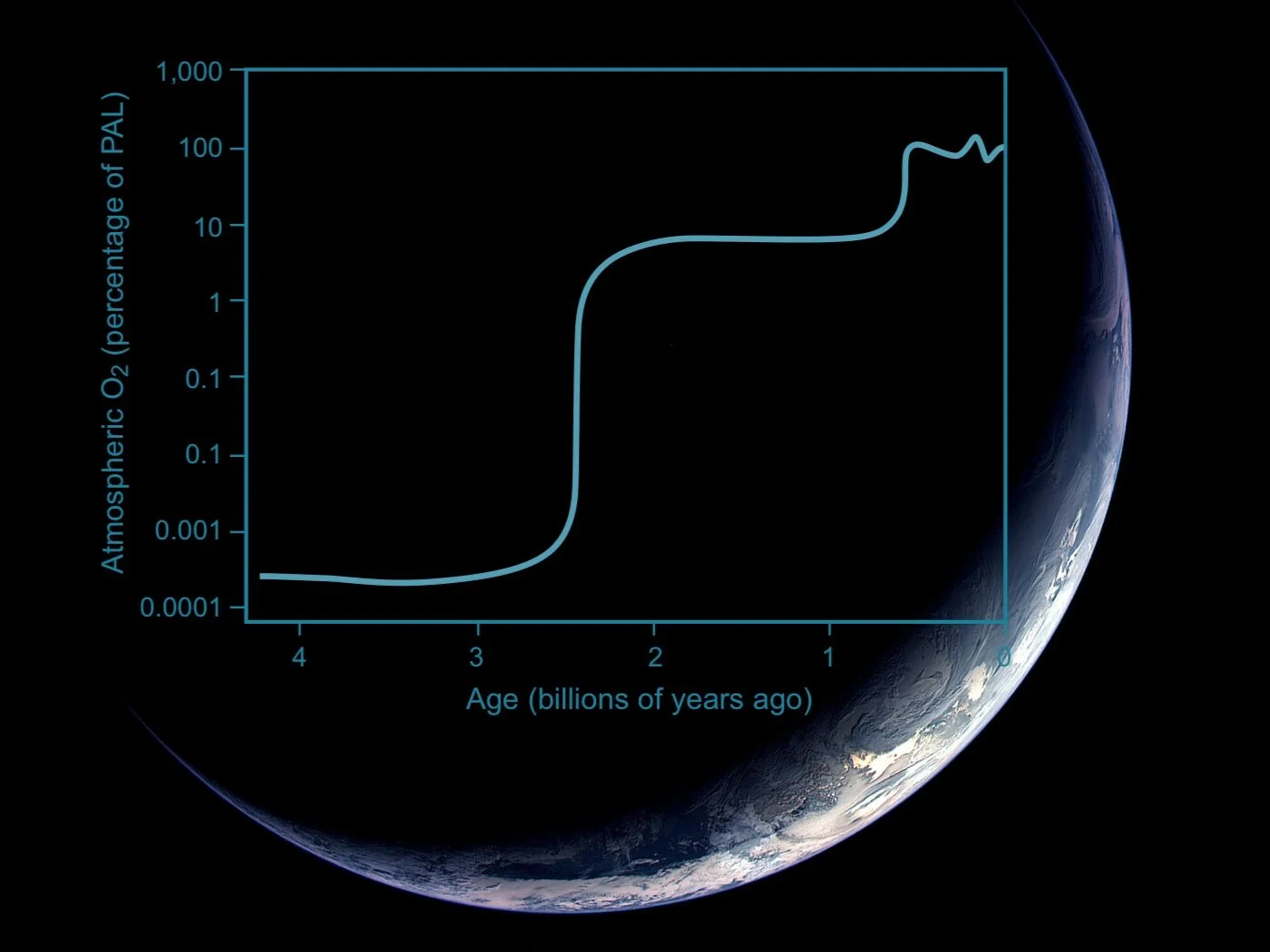 Earth Oxygen Levels Throughout History – AYSPAK