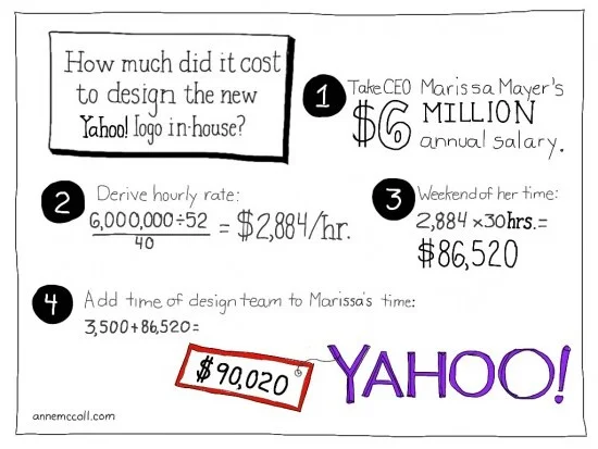 Blog visual documenting why CEOs should not be directly involved in the design process.