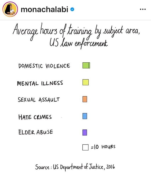 @monachalabi shows the average number of hours of training police receive in these areas.