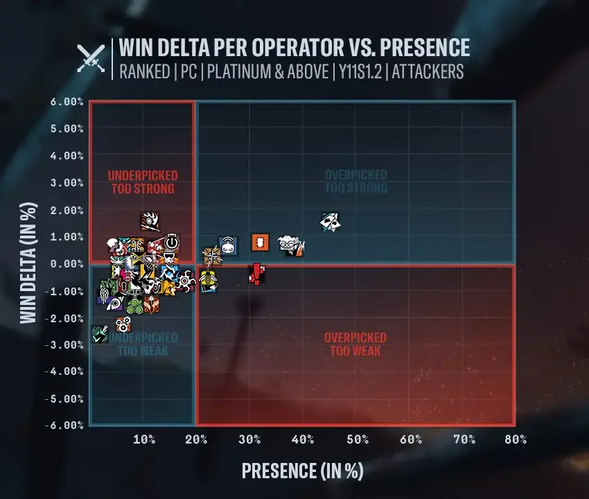 Pick and win rate attack operators Rainbow Six Siege