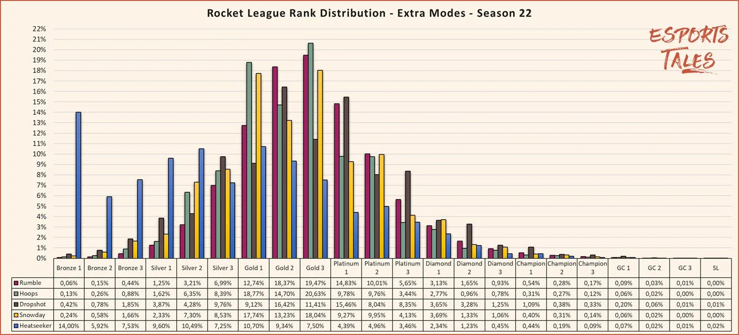 Rocket League rank distribution extra modes Season 22