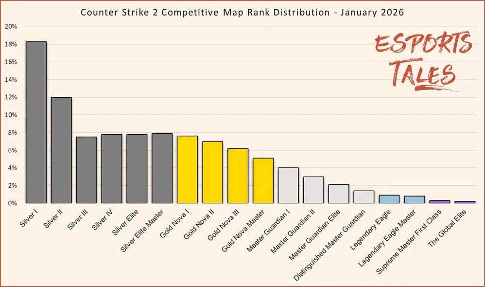 Counter Strike 2 Competitive Map Rank Distrobution January 2026