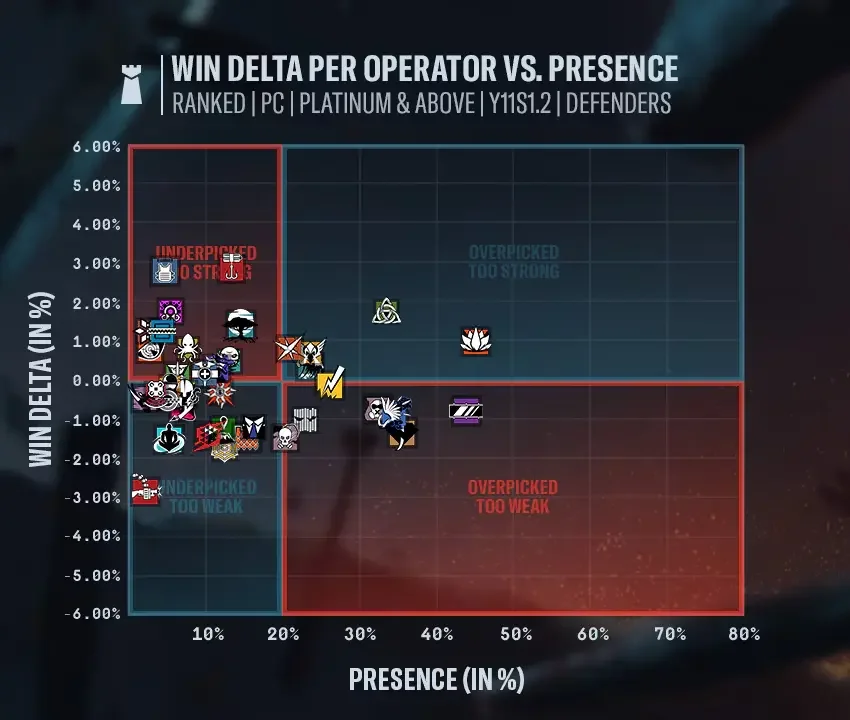 Pick and win rate defense operators Rainbow Six Siege