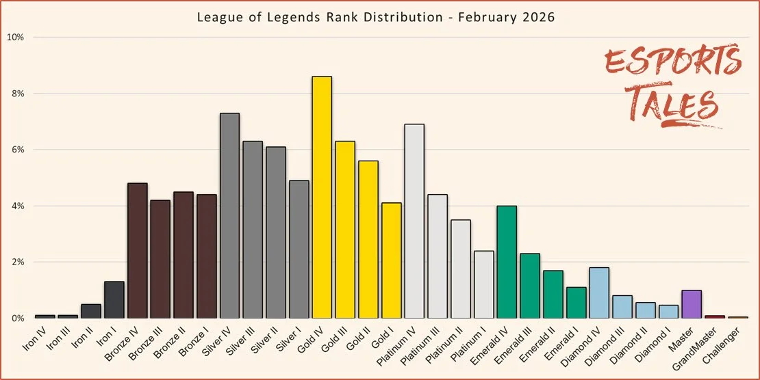 League of Legends rank distribution February 2026