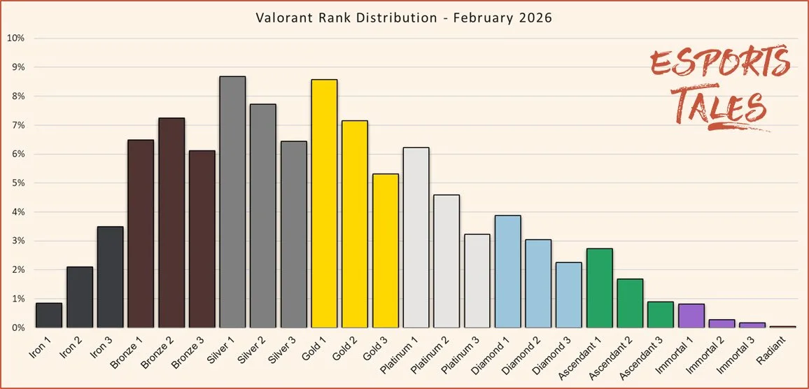 Valorant rank distribution February 2026