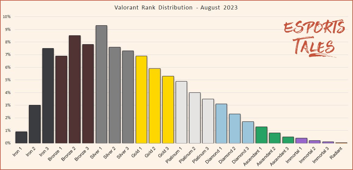 Valorant Rank Distribution August 2023 Episode 7 Act I