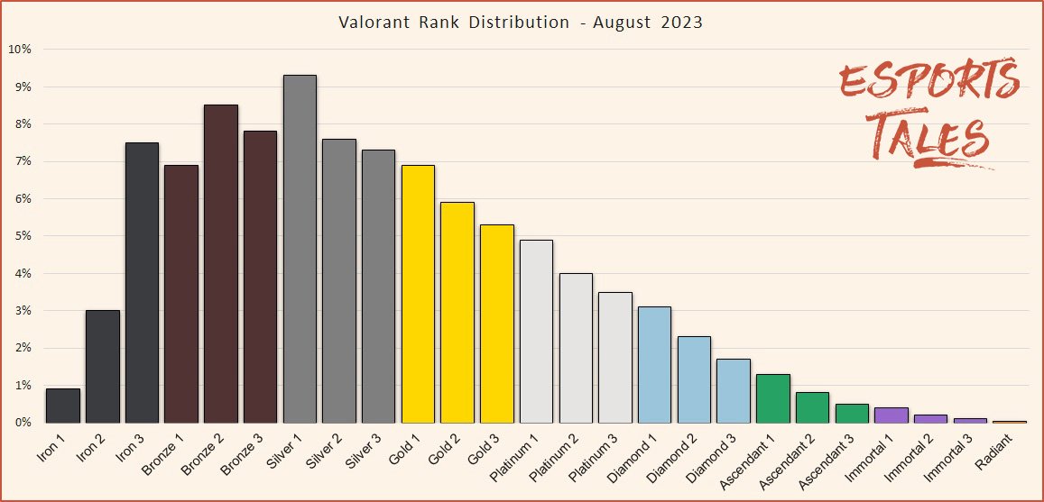 Valorant Mid Elo Agent Tier List 