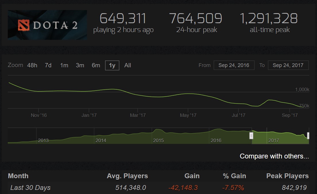 Dota Steam Charts