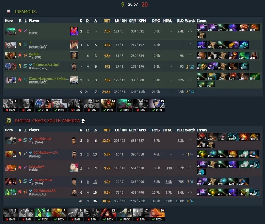 Game Two - Image: Dotabuff