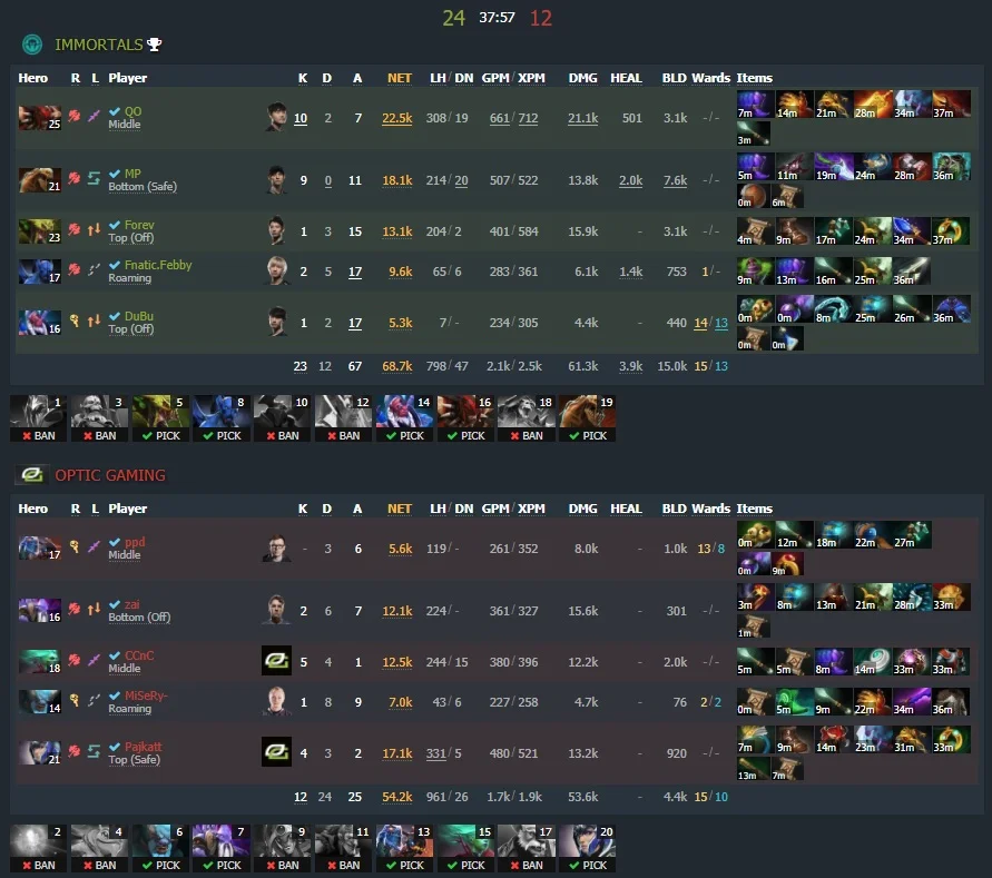 Game five - Image: Dotabuff