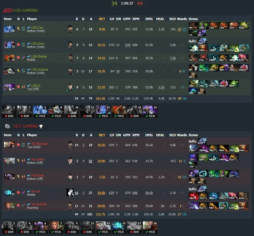 Game two - Image: Dotabuff