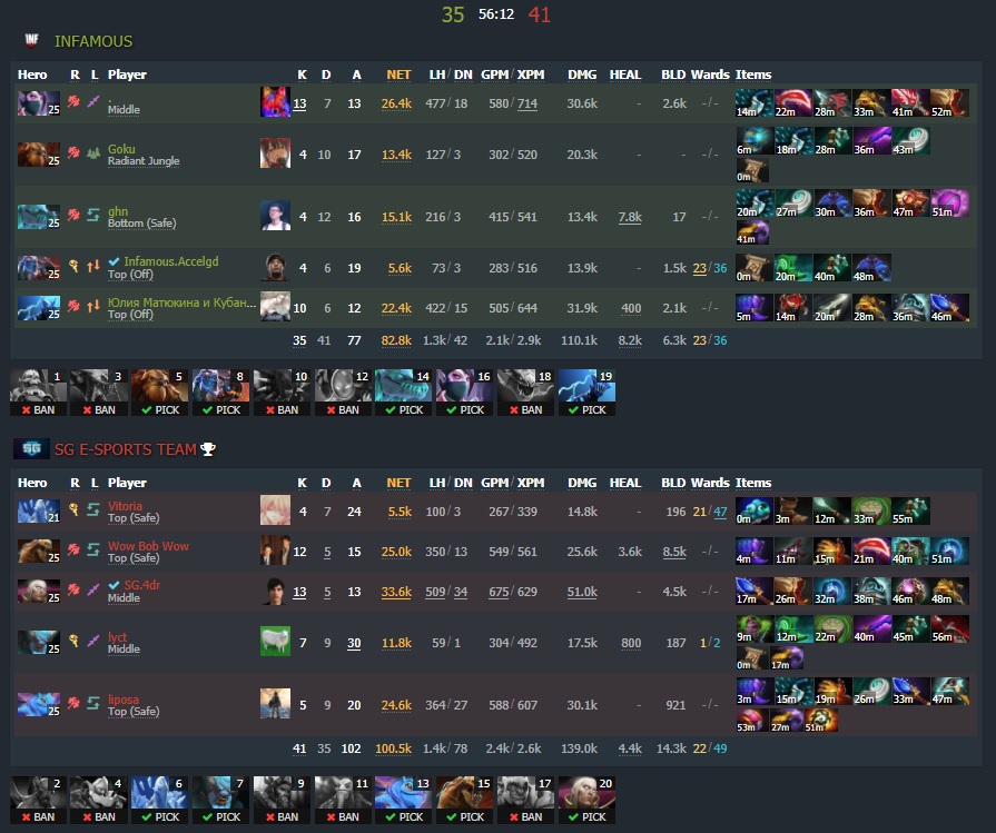 Game two - 1:1 - Image: Dotabuff