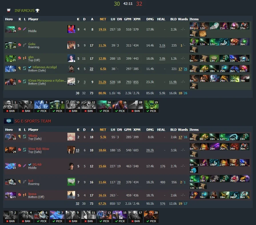 Game four - 3:1 - Image: Dotabuff