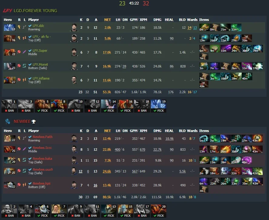 Game two - Image: Dotabuff