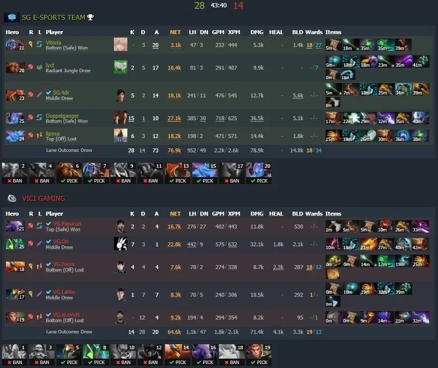 Match one - Image: Dotabuff