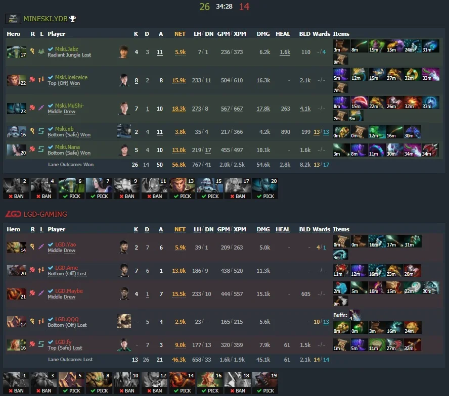 Game one - Image: Dotabuff
