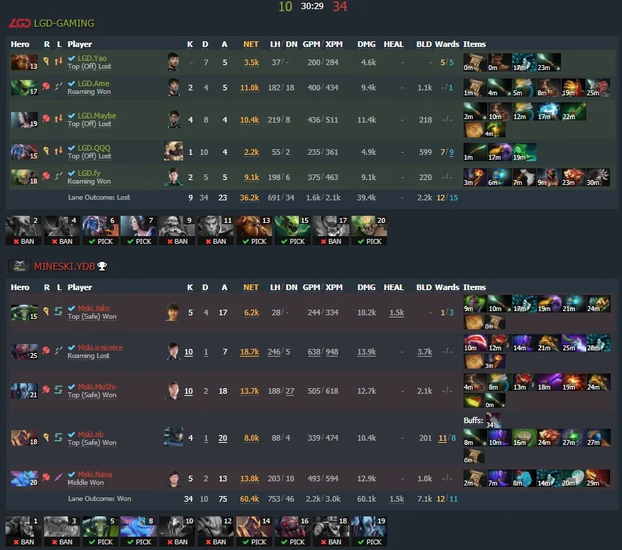 Game two - Image: Dotabuff