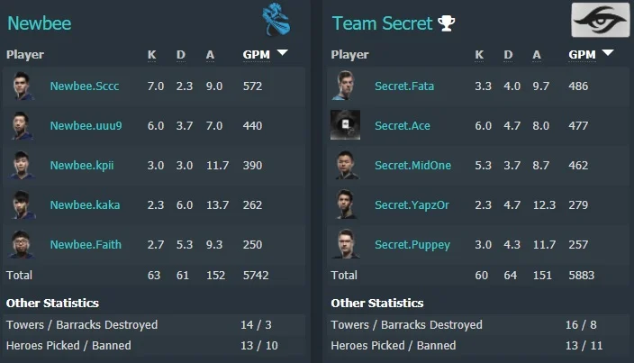 All maps stats - Secret vs Newbee - Image: Dotabuff