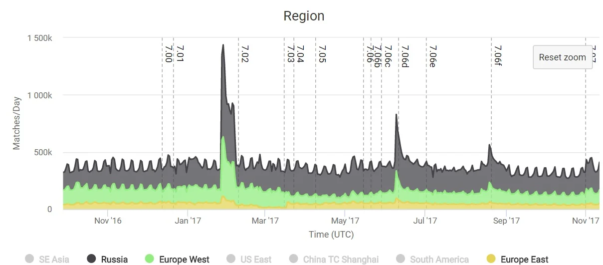 European and Russian servers - October 2016 to November 2017 - Image:dota.rgp.io