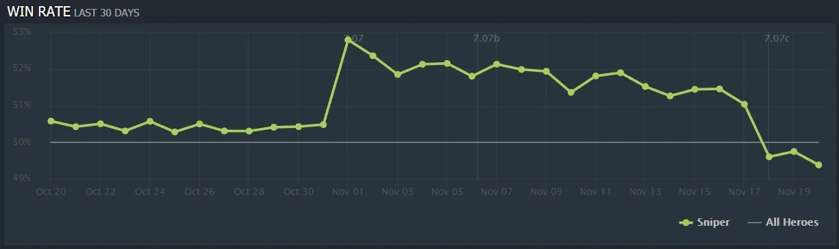 Sniper win rate in the past 30 days - Image: Dotabuff