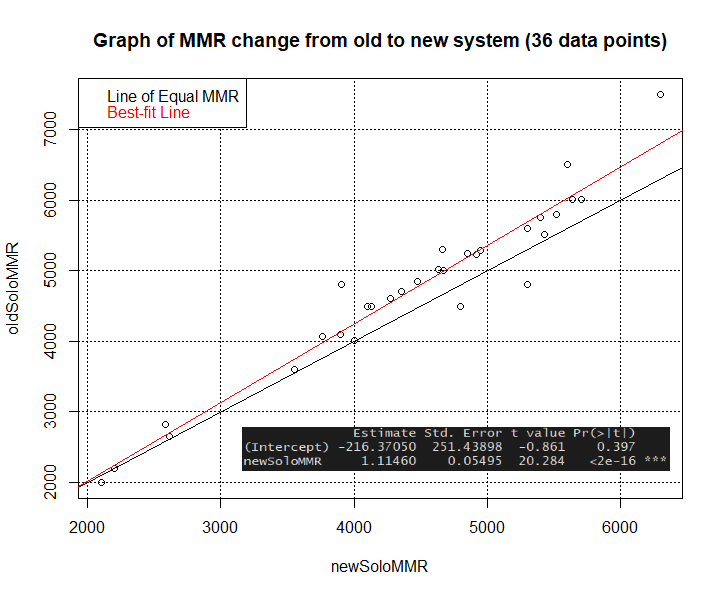 Survey: Relation between reaction time and mouse accuracy and mmr : r/DotA2