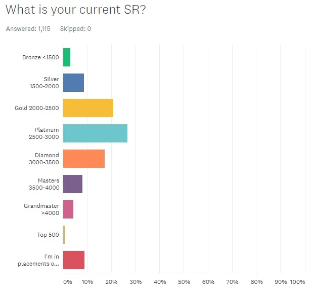 SR distribution
