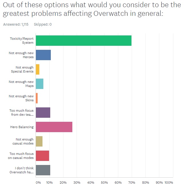 Problems affecting Overwatch in general