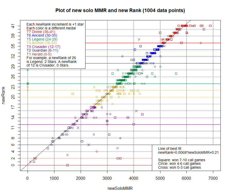 Dota 2 Rank Chart