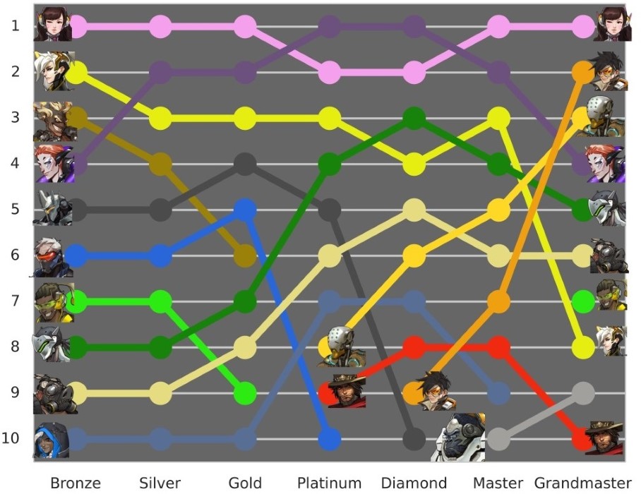 Overwatch Weakness Chart