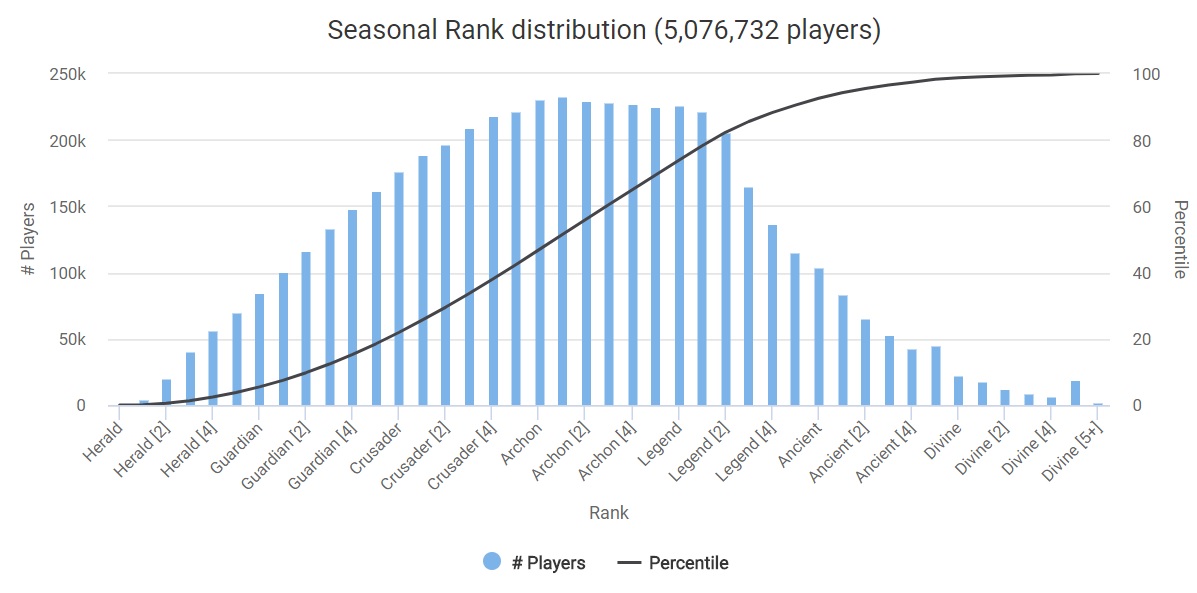 Dota Seasonal Rank Distribution March 2018