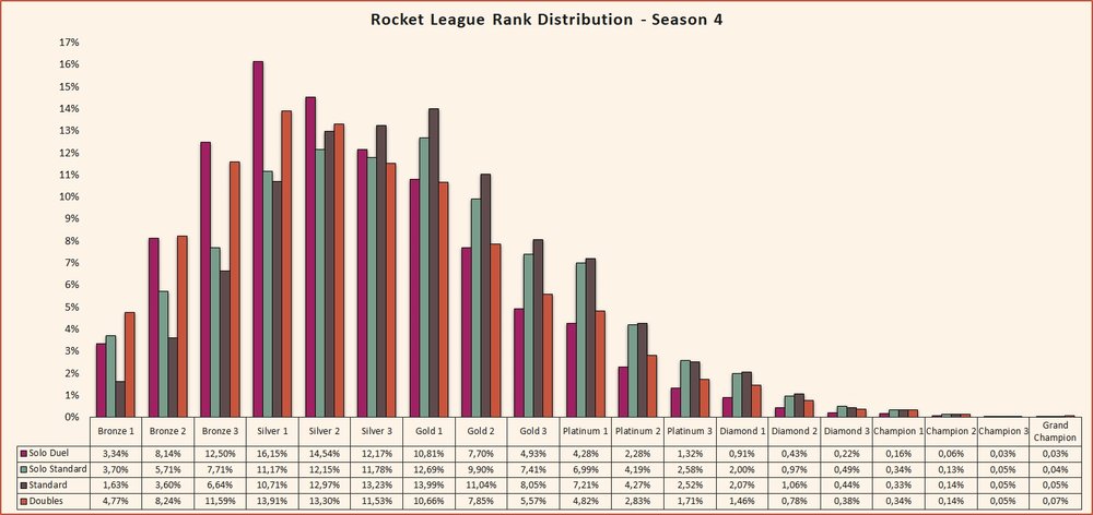 League ranks chart rocket Rocket League